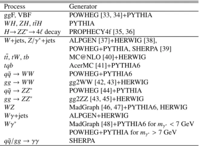 Table 2: Event generators used to model the signal and the main background processes. “PYTHIA” indicates that PYTHIA6 [31] and PYTHIA8 [32] are used for the simulations of 7 TeV and 8 TeV data, respectively.