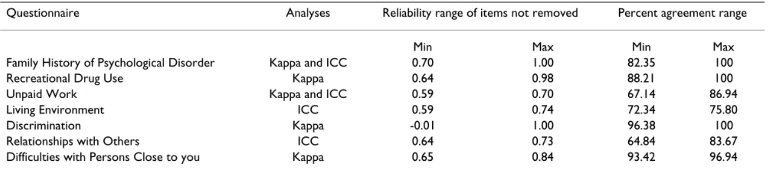 Table 3: Reliability analysis by questionnaire
