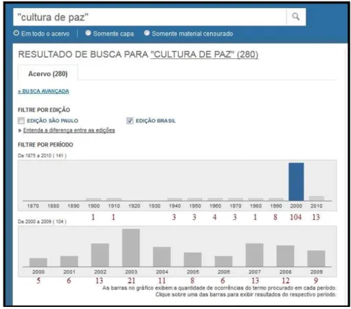 figura 1.3:6: resultado da busca por “cultura de paz” somente na Edição Brasil 18 .