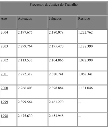 Tabela 2.2 – Processos autuados na Justiça do Trabalho (1987-2004) 