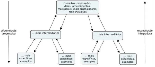Figura 5  –  Um diagrama indicando que a diferenciação progressiva e a reconciliação integradora são  interdependentes e simultâneas tanto na dinâmica da estrutura cognitiva como no ensino (MOREIRA, 