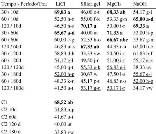 Tabela  3.  Porcentagem  de  grãos  de  pólen  viáveis  de  Paspalum  notatum  após  quatro  tratamentos de desidratação e em três tempos distintos (minutos), após armazenamento  em freezer por 10, 60, 120 e 180 dias