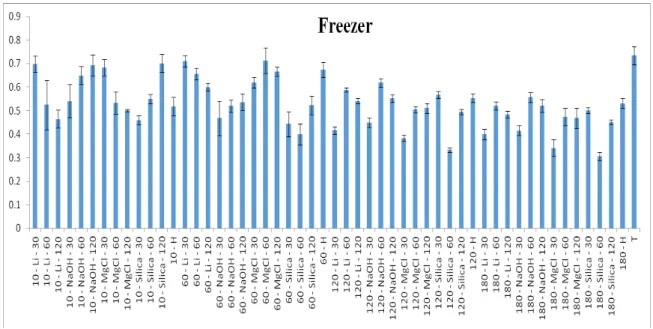 Figura 12. Médias de grãos de  pólen viável (%) de Paspalum notatum e respectivos desvios padrão após  13 tratamentos de desidratação seguidos de conservação em freezer por quatro períodos distintos (10, 60,  120, 180 dias)
