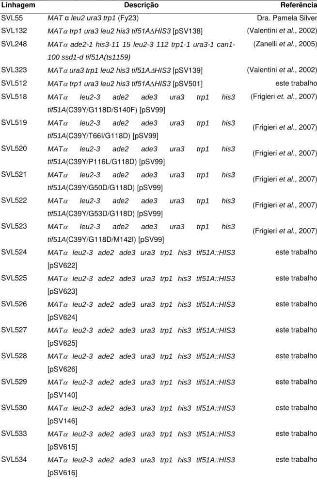 Tabela 1. Linhagens de S. cerevisiae utilizadas neste estudo 