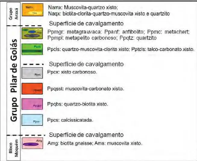 Figura 4.1: Proposta de empilhamento estratigráfico das unidades para a área de estudo