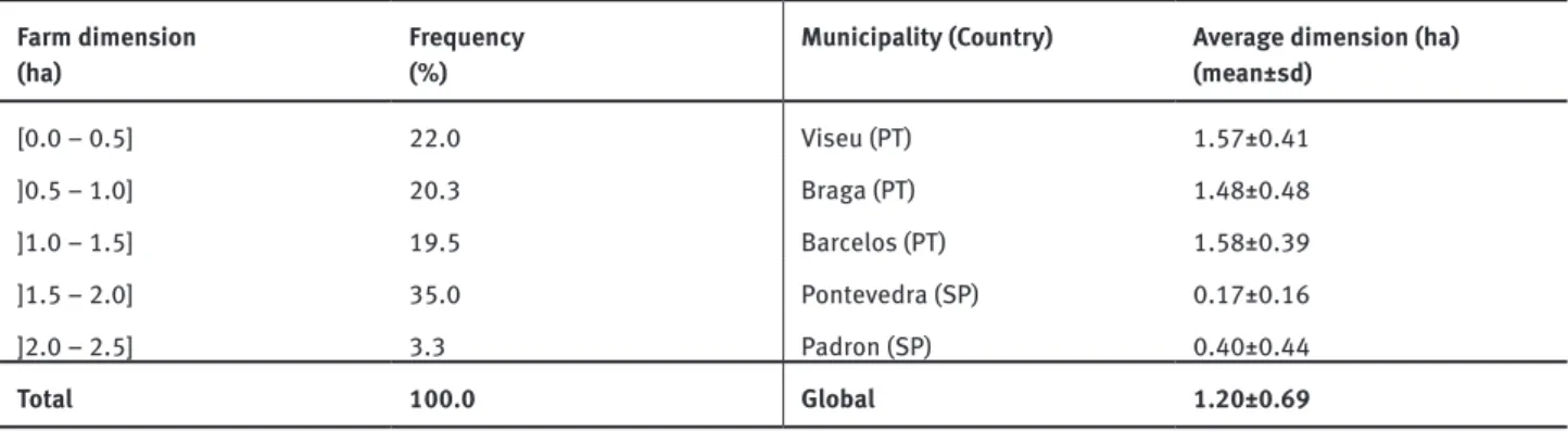 Table 2 shows the adoption of agricultural practices in  the different geographic areas covered by the study