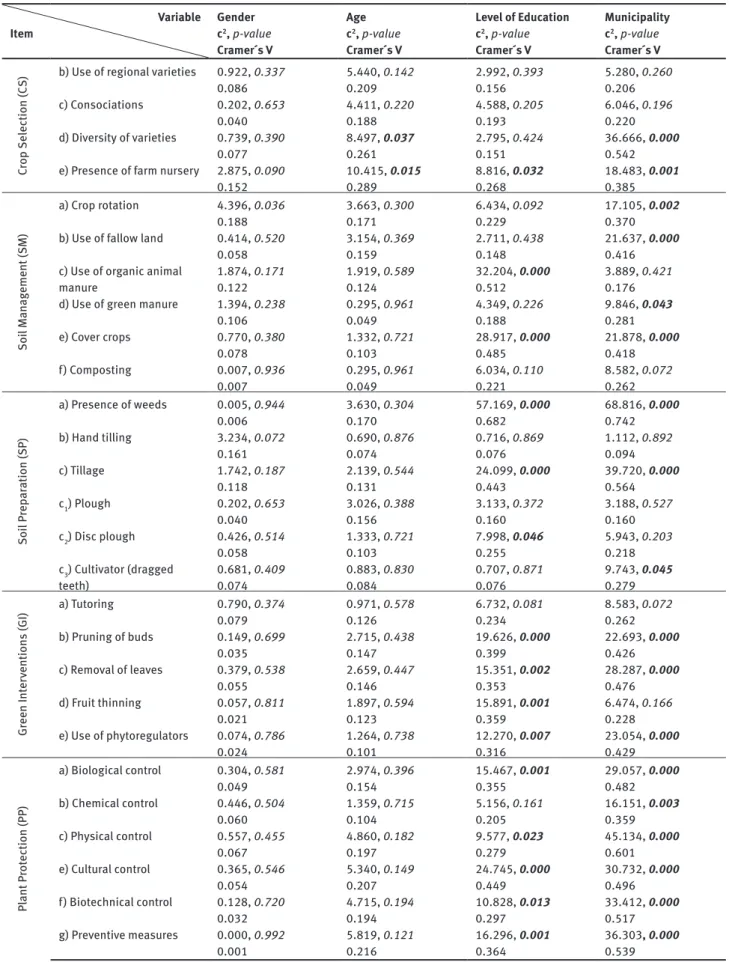 Table 3: Association between family farming technical practices and sociodemographic and geographical characteristics Variable