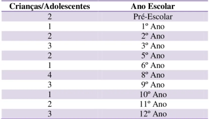 Tabela 3  –  Distribuição do Nível de Escolaridade Crianças/Adolescentes  Ano Escolar 