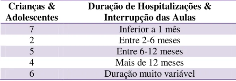 Tabela 6  –  Duração de Hospitalização e Interrupção das Aulas  Crianças &amp; 