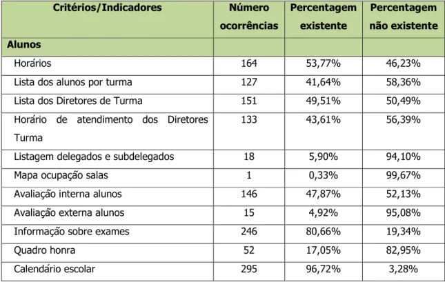 Tabela 10 - Resultados dos critérios da secção Alunos  Critérios/Indicadores  Número  ocorrências  Percentagem existente  Percentagem  não existente  Alunos  Horários  164  53,77%  46,23% 