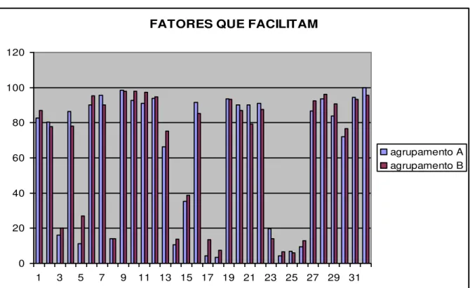 Gráfico  1  –  Fatores  que  facilitam  a  participação  dos  conselheiros,  segundo  informações fornecidas por eles próprios