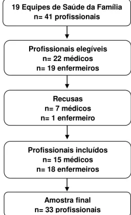 Figura 1. Diagrama de inclusão dos participantes do estudo. 