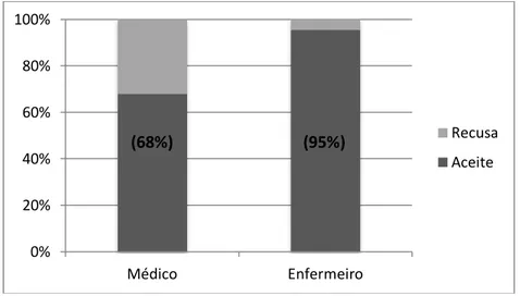 Gráfico 1- Proporção de aceites e recusas em participar do estudo segundo a profissão