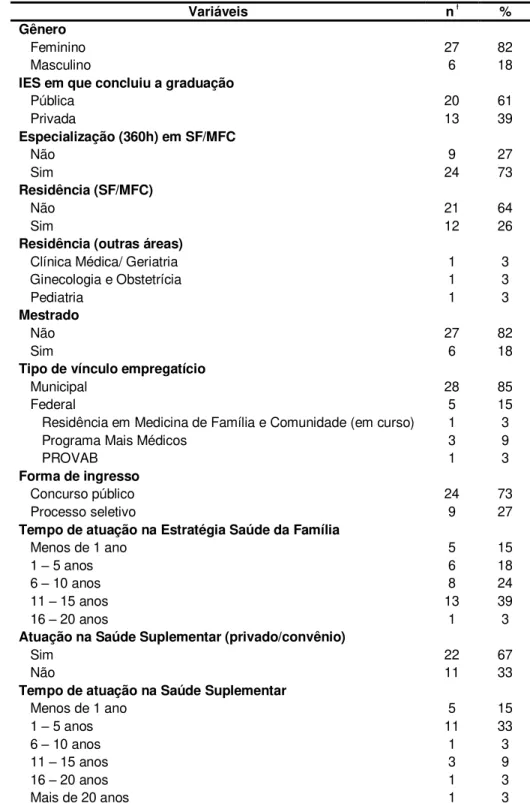 Tabela 1. Características sociodemográficas dos participantes do estudo.  Variáveis  n ƚ %  Gênero     Feminino     Masculino  27 6  82 18  IES em que concluiu a graduação 