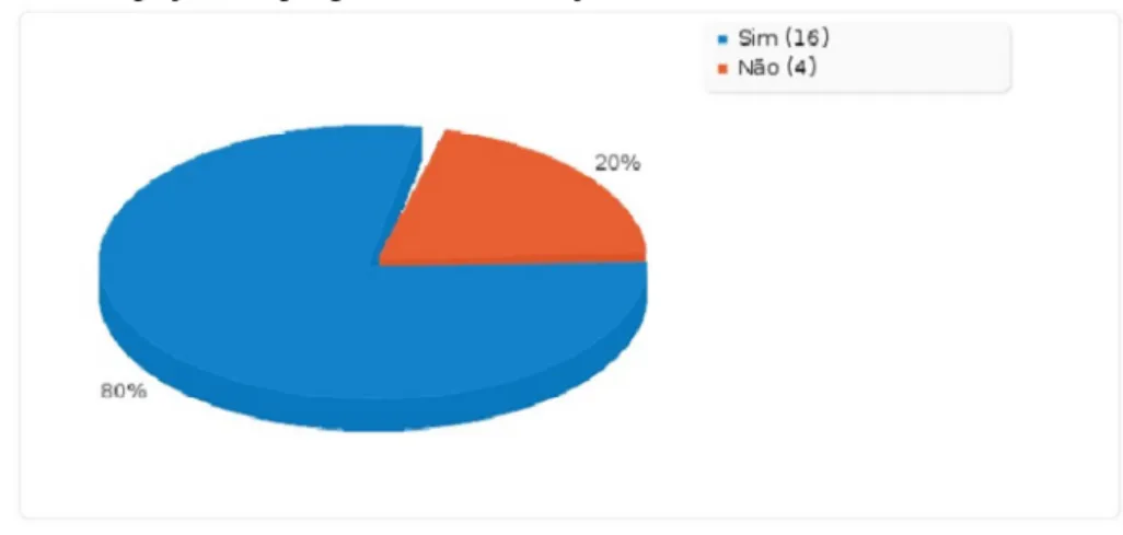 Gráfico 4.4 –  Participação em programas de formação continuada  