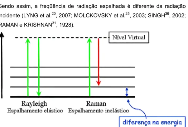 FIGURA 1 - Demonstração esquemática do espalhamento elástico (Rayleigh) e inelástico  (Raman) da luz