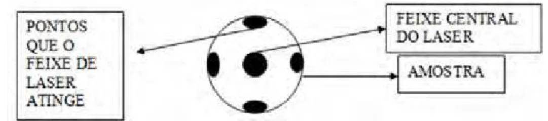 FIGURA 3 - Esquema da atuação do laser de Nd: YAG nos pontos da amostra 