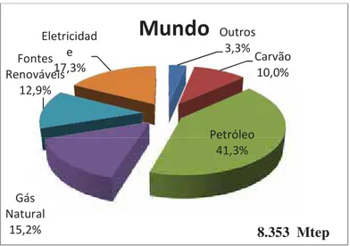 Figura 5: Combustíveis no consumo final em 2009 no Mundo. Fonte: IEA apud Key world Energy Statistics 2011,  p.28) 