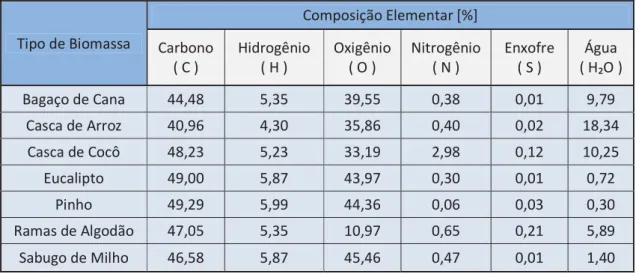 Tabela 1: Composição elementar de diferentes tipos de biomassa, base úmida (YOSHIOKA, 2008) 