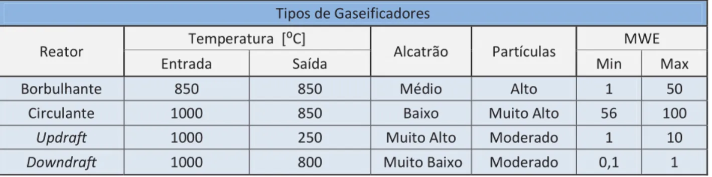 Tabela 4: Informações técnicas dos diferentes Tipos de Gaseificadores ( NOGUEIRA E LOLA, 2003),  (YOSHIOKA,2008), (CORNADO, SILVEIRA, 2009) 