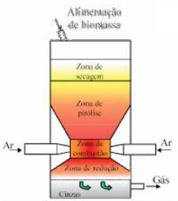 Figura 7: Esquema de um gaseificador downdraft (MONTEIRO 1 ) 