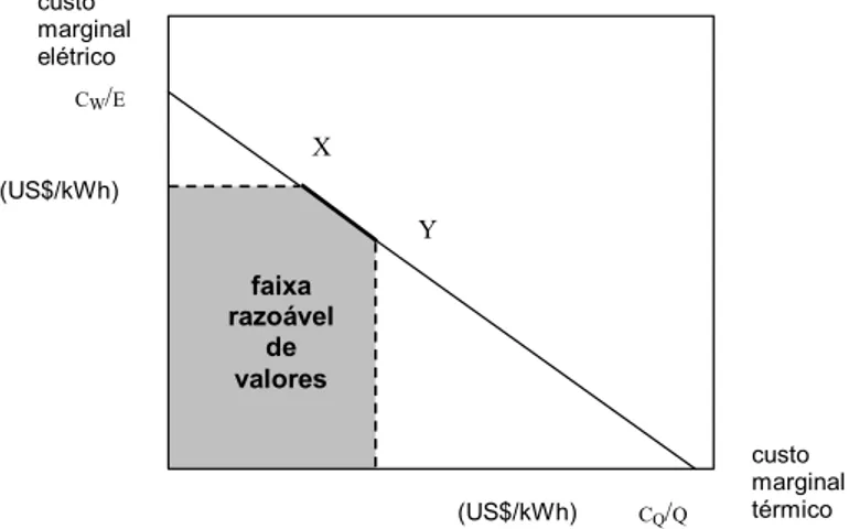 Figura 2.4 – Curva de custos marginais térmicos e elétricos num sistema de geração 