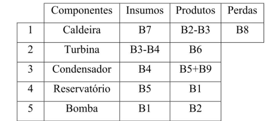 Tabela 2.1 – Definições dos Insumos-Produtos-Perdas para a Fig. 2.5   Componentes  Insumos  Produtos  Perdas  1 Caldeira  B7 B2-B3 B8  2 Turbina B3-B4 B6    3 Condensador  B4  B5+B9 