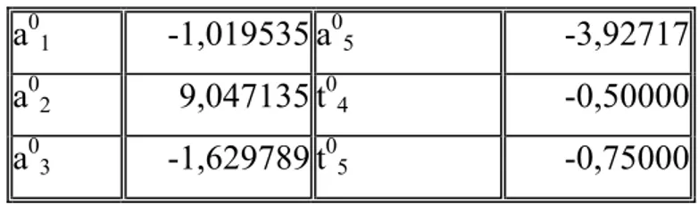 Tabela 3.5 – Constantes para o cálculo de φ’s 