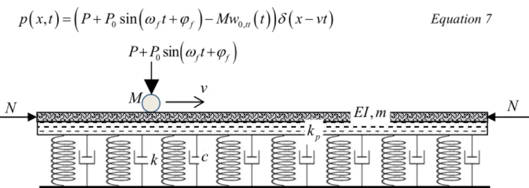 Figure 4 Finite beam on a visco-elastic two-parameter foundation subjected to a moving  load and a normal force 
