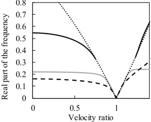 Figure 6 Real part of the dimensionless mass induced frequencies: two-mass oscillator  (black and grey), moving mass (dashed) and cutting frequency (dotted) 