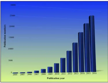 Figure 1.4 Evolution number of publication about graphene during 2004-2016. Obtained by searching key word 
