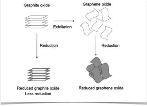 Figure 1.17 The effect of exfoliation of GO on the reduction degrees [77]. 
