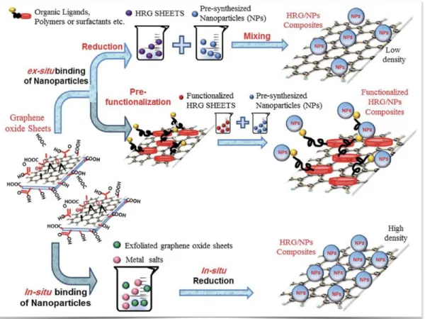 Figure 1.18 Schematic representation of different preparation of graphene/NPs composites [78]