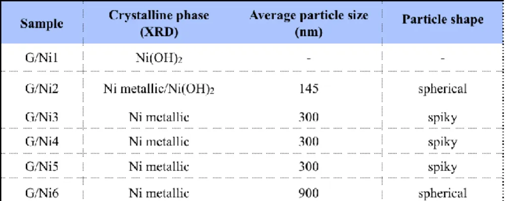 Table 2. 2 A description of the crystalline structure, particle size and shape of Ni NPs achieved depending of the  experimental conditions