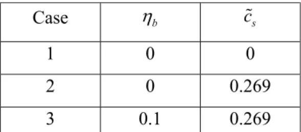 Table 1: Selected cases for induced frequencies of two-mass oscillator. 