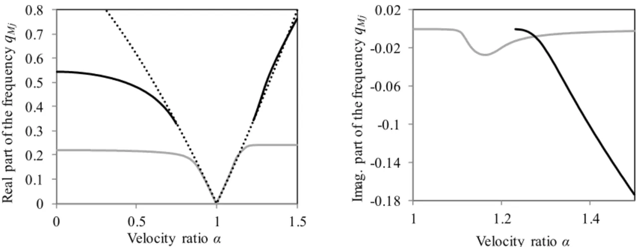 Figure 7: Real and imaginary parts of the induced frequencies in Case 1 (black and grey); 