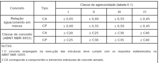 Figura 7. Relação água/cimento para as classes de agressividade. 