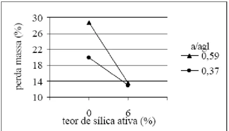 Figura 21. Perda de massa por agressão com ácido lático.  Fonte Dal Molin (1996). 