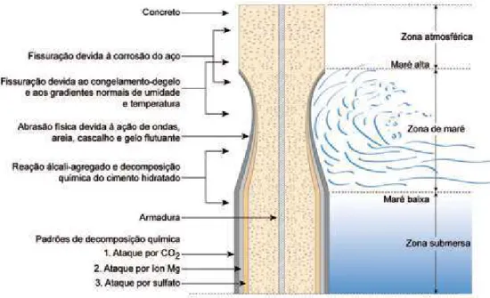 Figura 24. Concreto armado exposto à água do mar.  Fonte :Mehta apud Mehta e Monteiro (2008) 