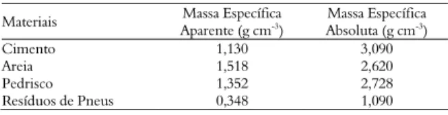 Tabela 2. Massa específica dos materiais.  Materiais  Massa Específica  Aparente (g cm -3 )  Massa Específica Absoluta (g cm-3 )  Cimento 1,130  3,090  Areia 1,518  2,620  Pedrisco 1,352  2,728  Resíduos de Pneus  0,348  1,090 