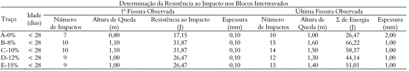 Tabela 4. Resultados dos ensaios de resistência ao impacto. 