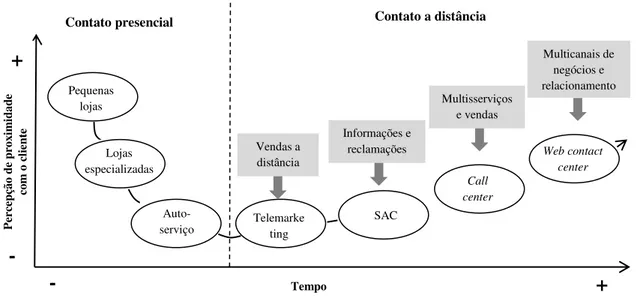 Figura 01: Evolução do call center  Fonte: Madruga (2006, p.28) 