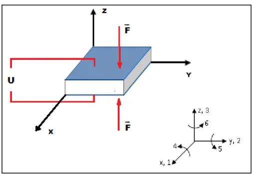 Figura 1: Esquemático do capacitor plano e respectivo sistema de coordenadas 
