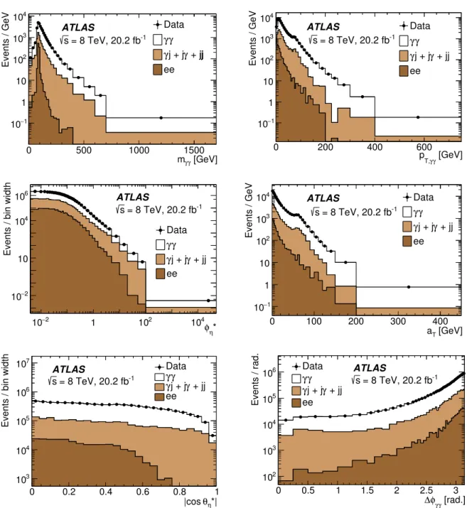 Figure 2: Distributions of the reconstructed diphoton observables, together with the yields associated with the various components estimated using the two-dimensional template fit method.