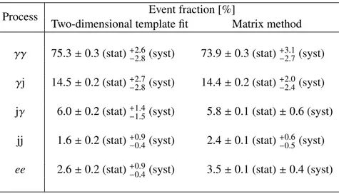 Table 1: Estimated sample composition in the inclusive signal region using the two-dimensional template fit and the matrix method