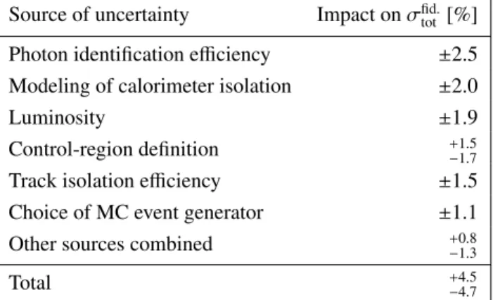 Table 2: Main sources of systematic uncertainty and their impact on the integrated fiducial cross section (σ fid