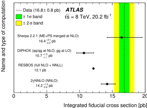 Figure 3: Measured fiducial cross section compared to the predictions from S herpa 2.2.1, D iphox , R esbos and 2γNNLO