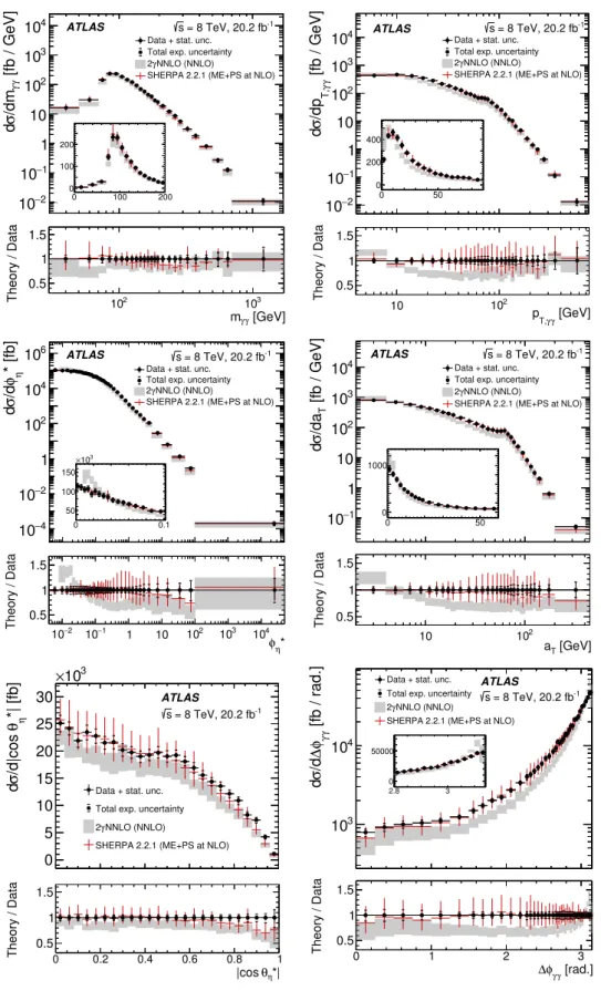 Figure 5: Di ff erential cross sections as functions of the various observables compared to the predictions from 2.2.1 and 2γNNLO