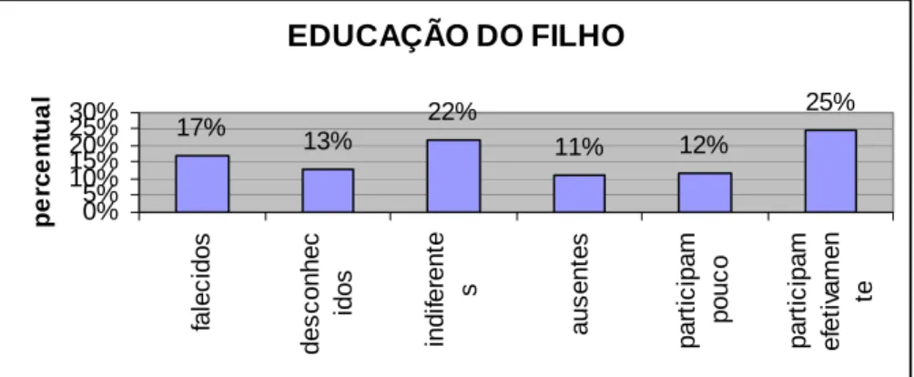 GRÁFICO 5 - A participação do pai na educação do filho 