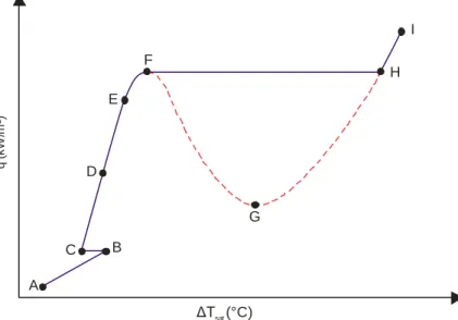 Figura 7 - Curva de ebulição de Nukiyama esboçada para Fluxo de Calor  imposto por Passos (2009)
